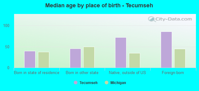 Median age by place of birth - Tecumseh