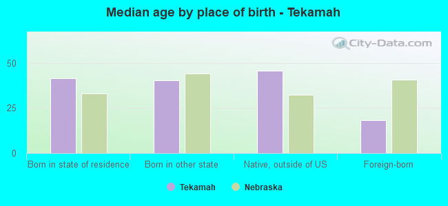 Median age by place of birth - Tekamah