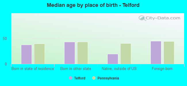 Median age by place of birth - Telford