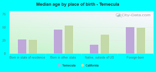 Median age by place of birth - Temecula