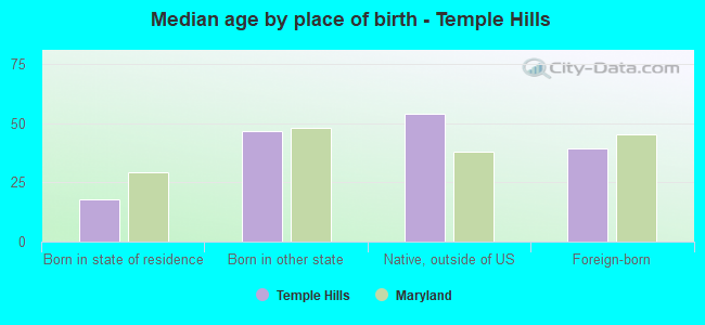 Median age by place of birth - Temple Hills
