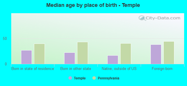 Median age by place of birth - Temple