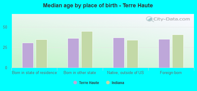 Median age by place of birth - Terre Haute
