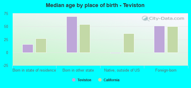 Median age by place of birth - Teviston