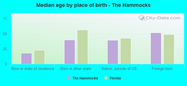 Median age by place of birth - The Hammocks
