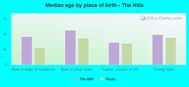Median age by place of birth - The Hills