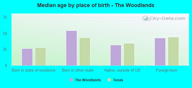 Median age by place of birth - The Woodlands