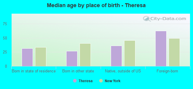 Median age by place of birth - Theresa