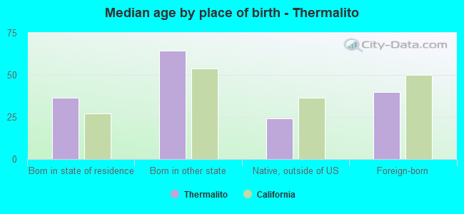 Median age by place of birth - Thermalito