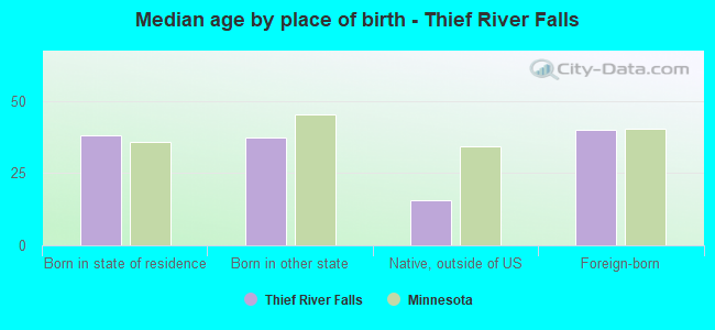 Median age by place of birth - Thief River Falls