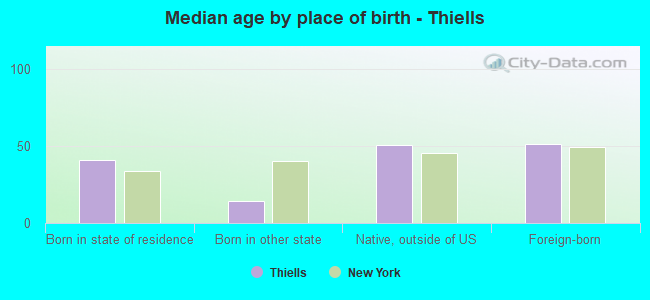 Median age by place of birth - Thiells