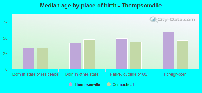 Median age by place of birth - Thompsonville
