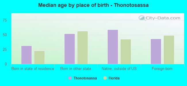 Median age by place of birth - Thonotosassa