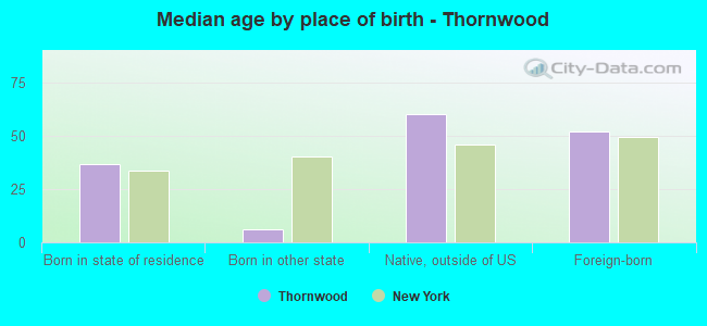 Median age by place of birth - Thornwood