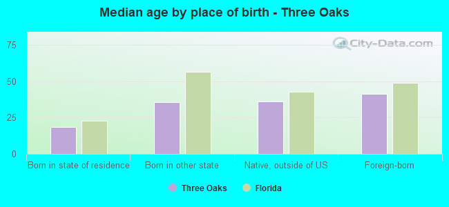 Median age by place of birth - Three Oaks