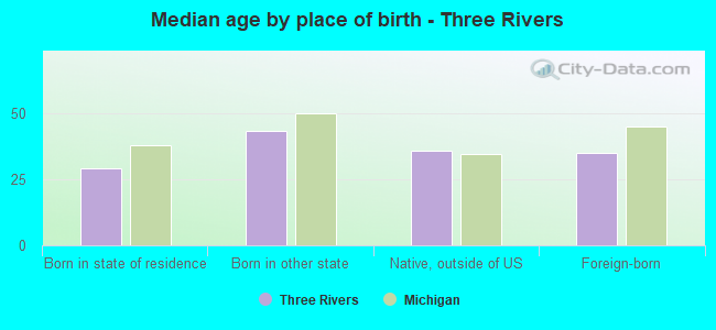 Median age by place of birth - Three Rivers