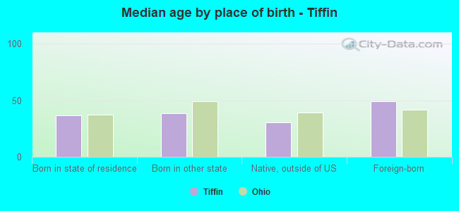 Median age by place of birth - Tiffin