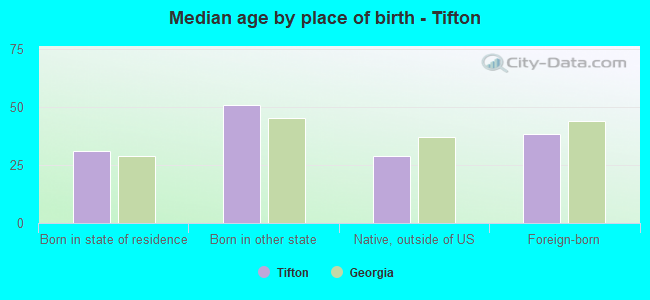 Median age by place of birth - Tifton