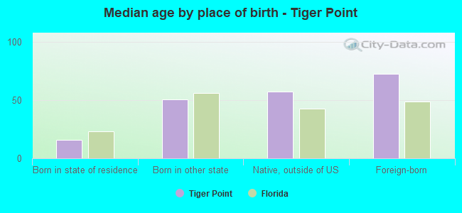 Median age by place of birth - Tiger Point