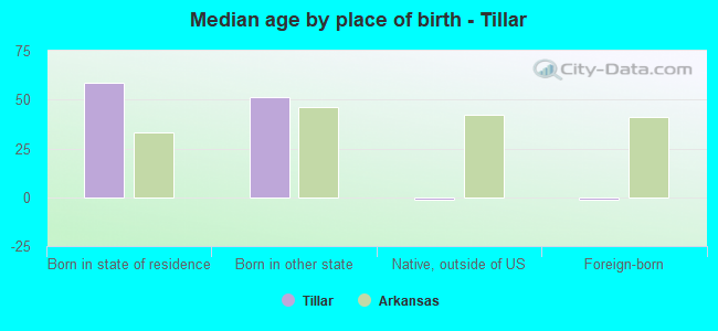 Median age by place of birth - Tillar