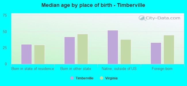 Median age by place of birth - Timberville