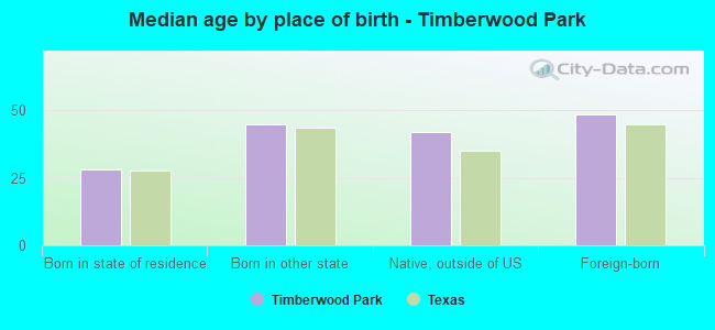 Median age by place of birth - Timberwood Park
