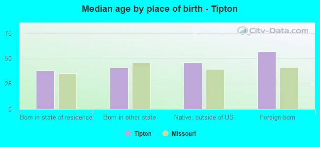 Median age by place of birth - Tipton