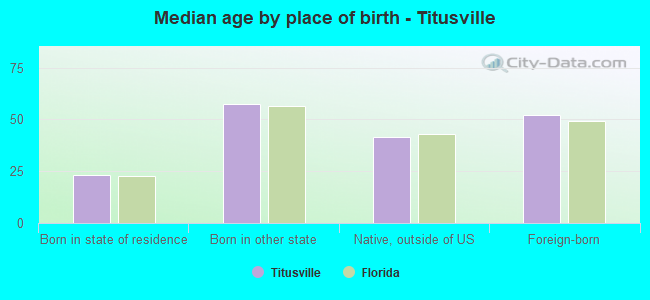 Median age by place of birth - Titusville