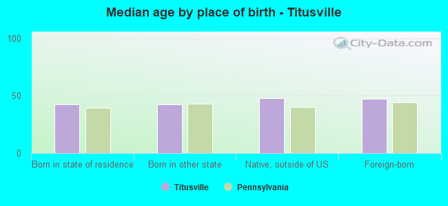 Median age by place of birth - Titusville