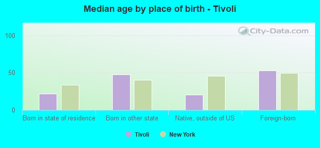 Median age by place of birth - Tivoli