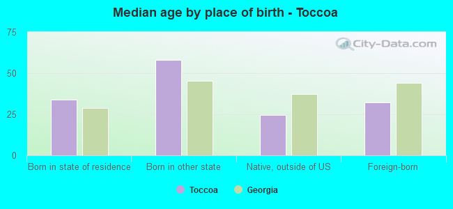 Median age by place of birth - Toccoa