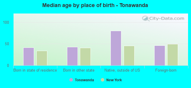 Median age by place of birth - Tonawanda