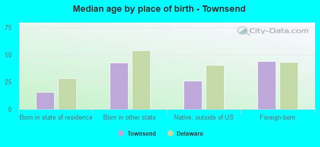 Median age by place of birth - Townsend