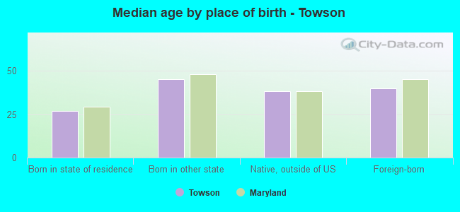 Median age by place of birth - Towson