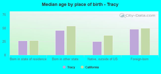 Median age by place of birth - Tracy