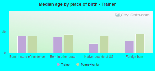 Median age by place of birth - Trainer