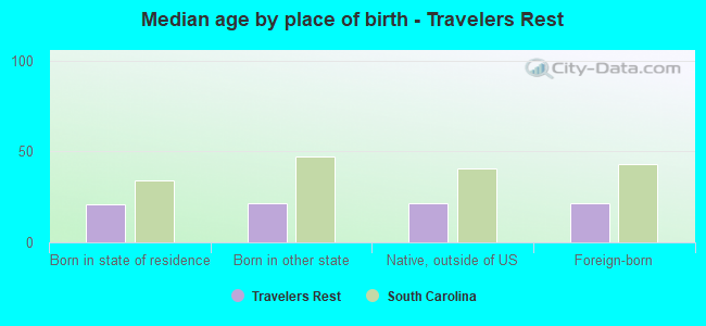 Median age by place of birth - Travelers Rest