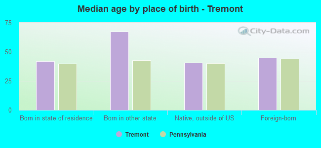 Median age by place of birth - Tremont