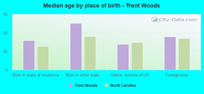 Median age by place of birth - Trent Woods