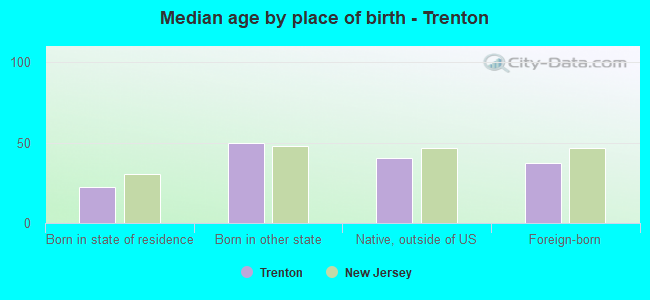 Median age by place of birth - Trenton