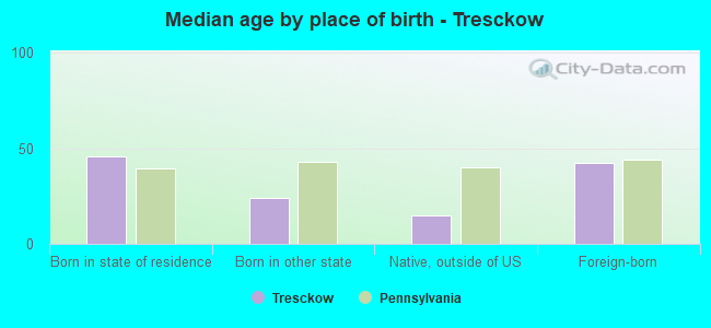 Median age by place of birth - Tresckow