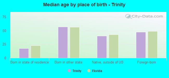 Median age by place of birth - Trinity