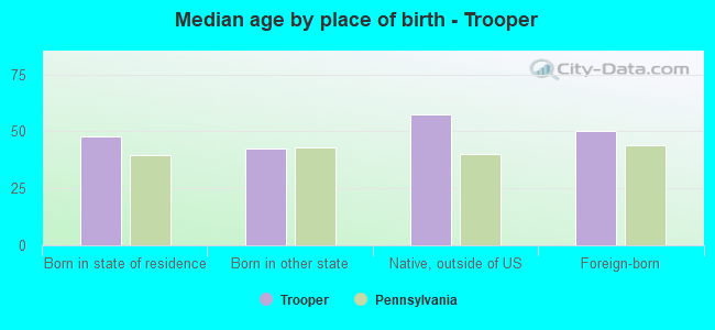 Median age by place of birth - Trooper