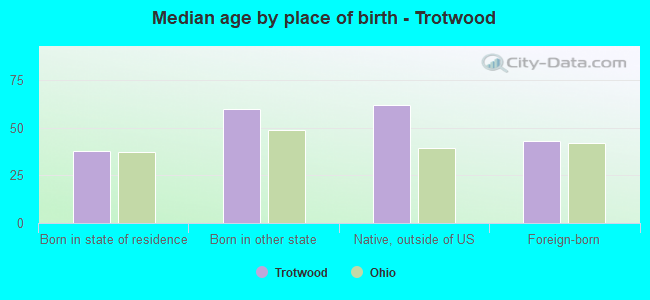 Median age by place of birth - Trotwood