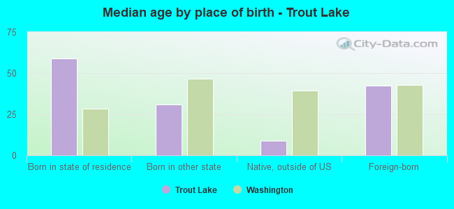 Median age by place of birth - Trout Lake