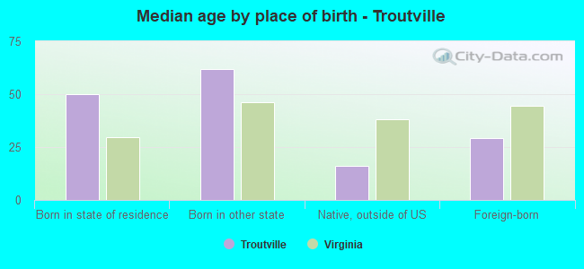 Median age by place of birth - Troutville