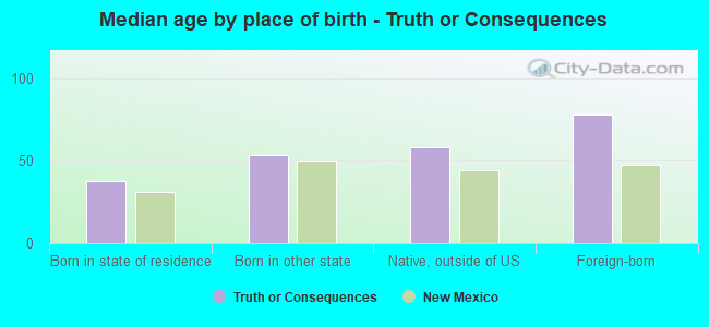 Median age by place of birth - Truth or Consequences