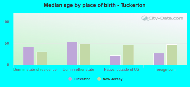 Median age by place of birth - Tuckerton