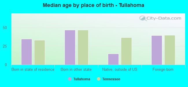 Median age by place of birth - Tullahoma