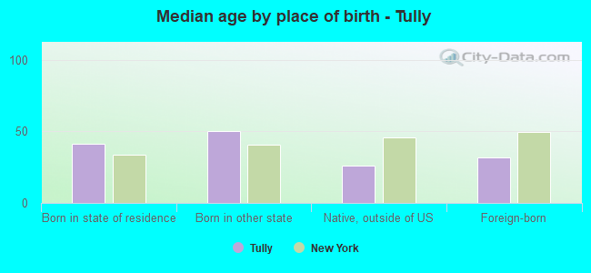 Median age by place of birth - Tully